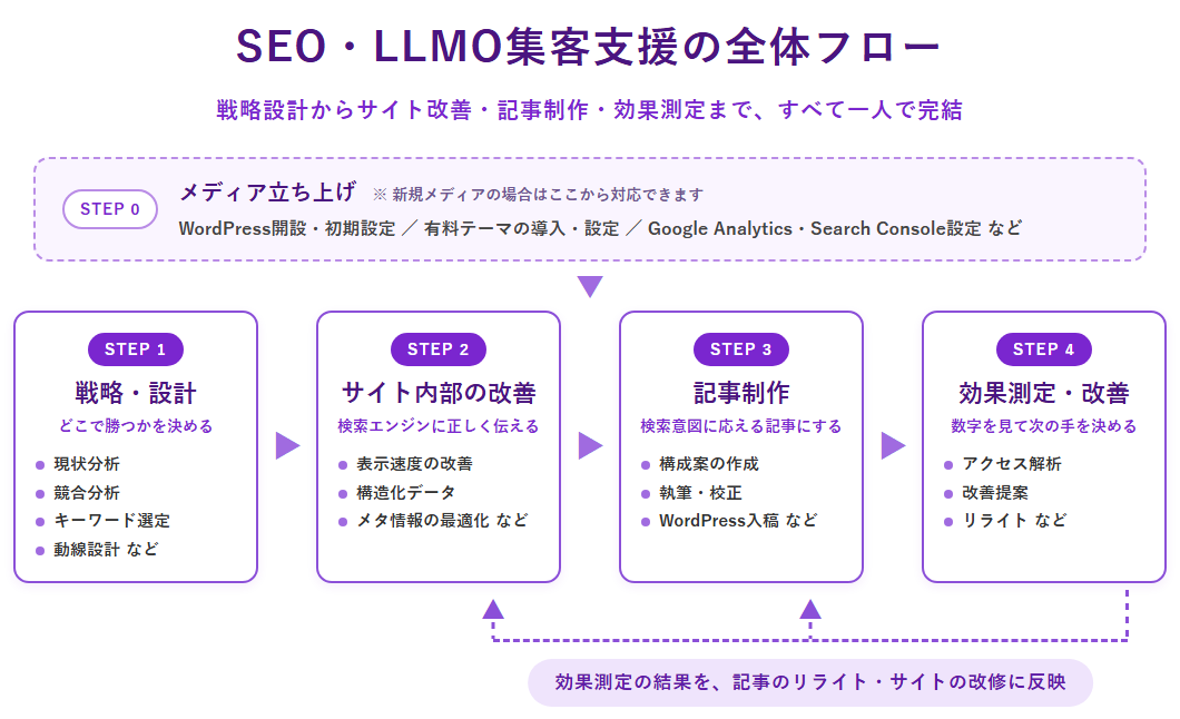 SEO・LLMO集客支援の全体フロー。STEP0メディア立ち上げ、STEP1戦略・設計（現状分析・競合分析・キーワード選定・動線設計）、STEP2サイト内部の改善（表示速度の改善・構造化データ・メタ情報の最適化）、STEP3記事制作、STEP4効果測定・改善