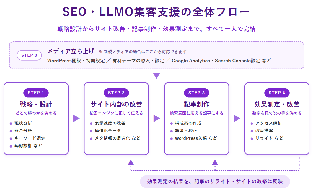 SEO・LLMO集客支援の全体フロー。STEP0メディア立ち上げ、STEP1戦略・設計(現状分析・競合分析・キーワード選定・導線設計)、STEP2サイト内部の改善(表示速度の改善・構造化データ・メタ情報の最適化)、STEP3記事制作、STEP4効果測定・改善