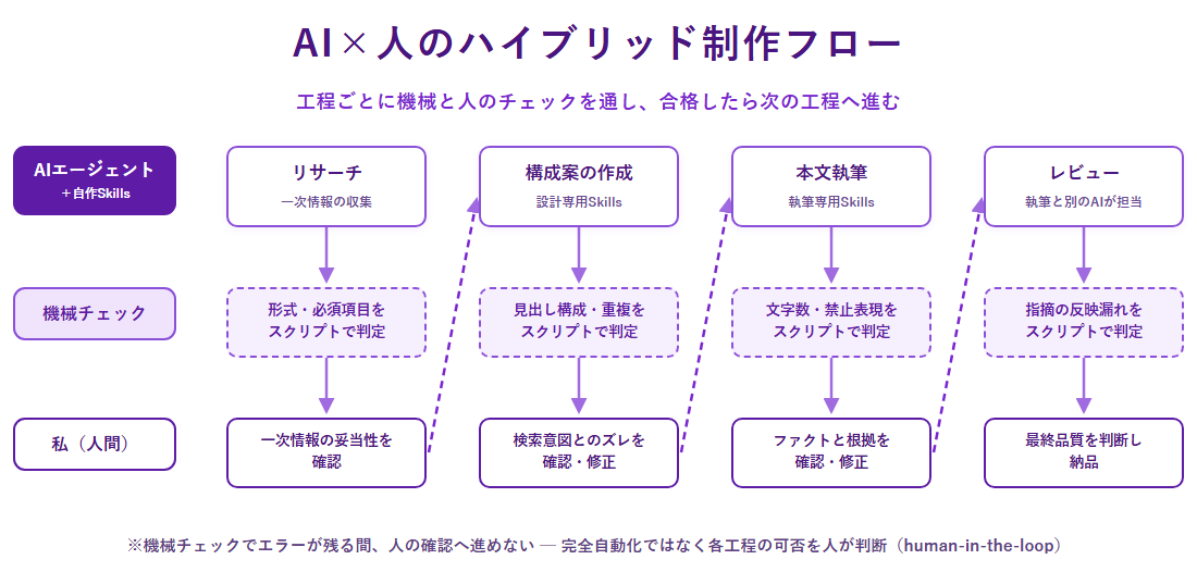 AI×人のハイブリッド制作フロー。リサーチ・構成案の作成・本文執筆・レビューの各工程で、AIの出力を機械チェックと人の確認に通し、合格したら次の工程へ進む