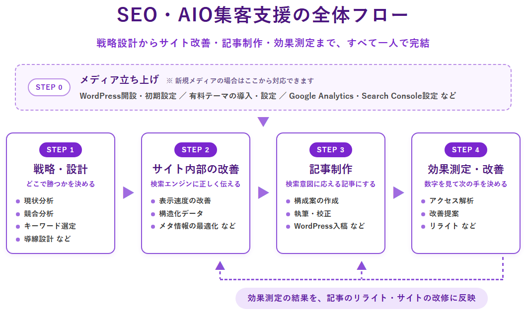 SEO・AIO集客支援の全体フロー。STEP0メディア立ち上げ、STEP1戦略・設計(現状分析・競合分析・キーワード選定・導線設計)、STEP2サイト内部の改善(表示速度の改善・構造化データ・メタ情報の最適化)、STEP3記事制作、STEP4効果測定・改善